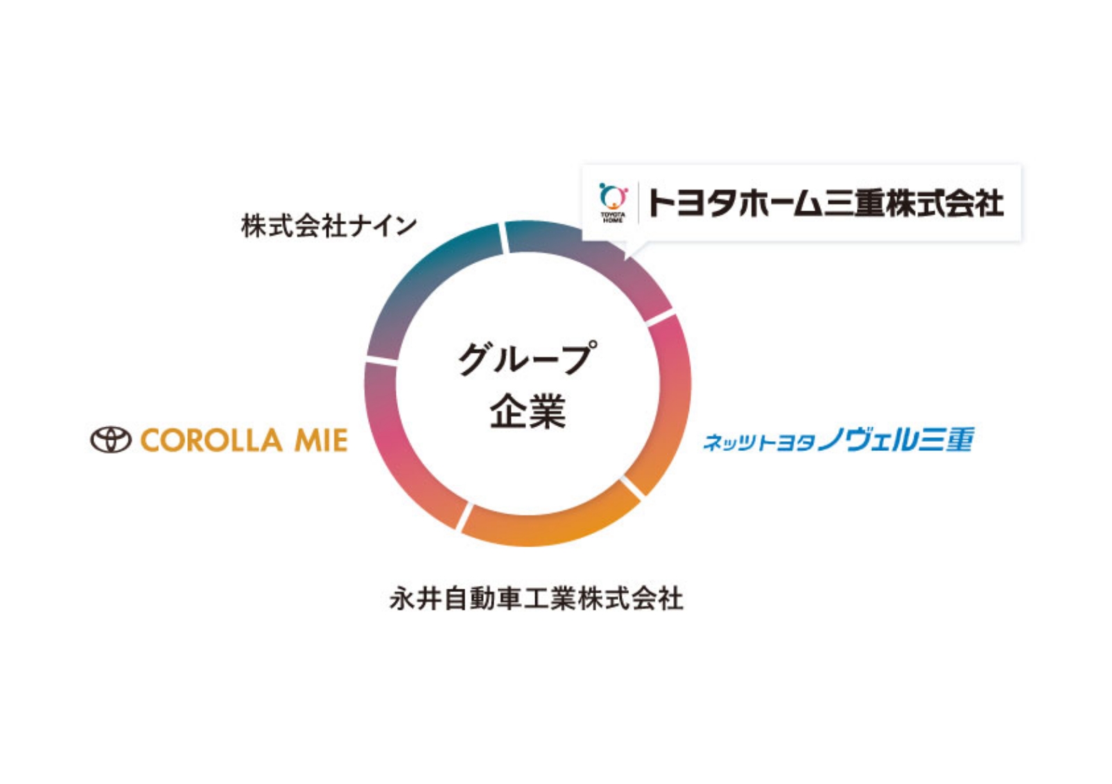 グループ企業の紹介図 トヨタホーム三重株式会社 ネッツトヨタノヴェル三重 永井自動車工業株式会社 COROLLA MIE 株式会社ナイン